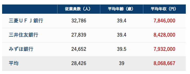日本の大手3大メガバンクの年収